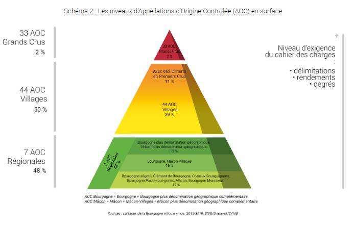 Niveaux d'Appellations d'Origine Contrôlée en Bourgogne en Surface